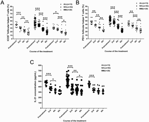 Figure 2. Changes of ratio of ICOS+ and PD1+ follicular help T cells (TFH) as well as concentration of IL-21 in patients with MLD after chemotherapy at second, fourth, and sixth treatment course. The ratio of TFH was determined by flow cytometry analysis. Plasma IL-21 level was determined by enzyme-linked immunosorbent assay. *p < 0.05, **p < 0.01, and ***p < 0.001 for between-group comparison.