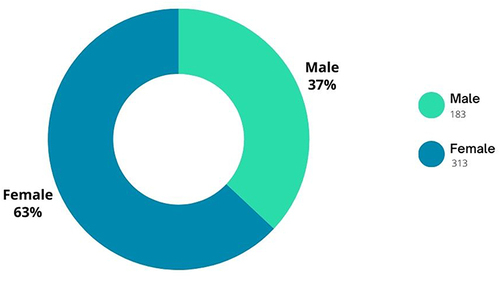 Figure 1 Shows the percentage of participants according to gender.