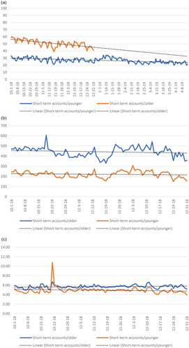 Figure 3. (a) Share of all accounts that are active per day on the DN website (desktop, tablet, mobile), among young and old subscribers with short-term accounts, 2018–2019 (per cent). (b) Average time spent per day per unique active accounts, among young and old subscribers with short-term accounts, 2018 (seconds). (c) Average number of articles read per day and unique active account, among young and old subscribers with short-term accounts, 2018 (number).Note: The free subscription stopped by the turn of the year for the old subscribers with short-term accounts, while the young subscribers with short-term accounts had an offer for a whole year starting in summer 2018. The results are based on all active accounts, not a selection of accounts. Sum of time spent for all web pages (inclusive of the start page) are included in the analysis (desktop, tablet, mobile). Time measurement is not available in the app. The results are based on all active accounts, not a selection of accounts. All page views (except the start page) are included in this analysis. The results are based on all active accounts, not a selection of accounts.