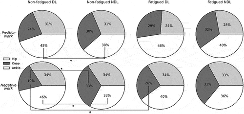 Figure 4. Percentage of total average positive and negative work contributed by the hip (light grey), knee (dark grey), and ankle (black) joints in dominant (DL) and non-dominant (NDL) legs. Significant differences were observed in DL and NDL positive ankle work, negative ankle work, and negative knee work in non-fatigued sprinting, but only in negative knee work in fatigued sprinting, despite statistical increase (#) in DL after fatigue. *statistical difference between legs within conditions. #statistical change between non-fatigued and fatigued conditions (p < 0.05).
