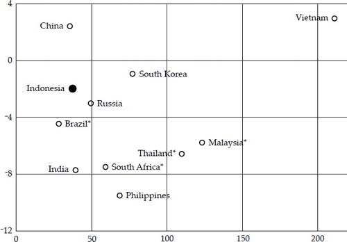 FIGURE 5 GDP Growth Rate (%; y axis) by Index of Trade Openness (x axis) for Selected ASEAN and BRICS Countries in 2020Source: IMF.Notes: Openness is the sum of exports and imports as a percentage of GDP in 2019. * Projections from the January 2021 IMF World Economic Outlook were used to estimate economic growth in 2020, because the official figures for 2020 had not been released at the time of writing. BRICS stands for Brazil, Russia, India, China and South Africa.