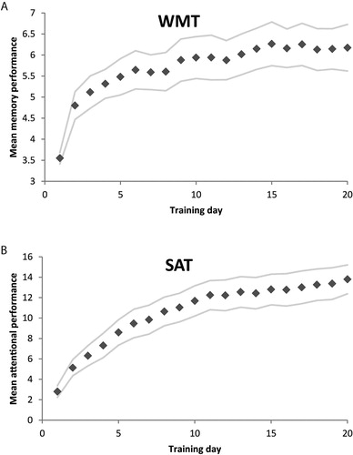 Figure 2. Mean (± S.E) performance on the training tasks over the twenty days of training for (A) WMT and (B) SAT groups respectively