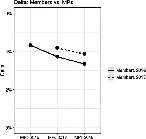 Figure 2. Delta variation of Members vs MPs. Source: Own elaboration.
