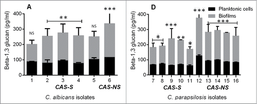 Figure 2. Extracellular β-1,3 glucan concentrations from C. albicans (A) and C. parapsilosis (B) planktonic and sessile cells. Each bar represents the mean and standard deviation from 2 replicates. *P < 0.05; **P < 0.001; ***P < 0.0001 (compared with untreated control).