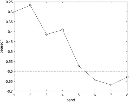Figure 3. Pearson correlation coefficients of sentinle-2 1-8 bands with TOC concentrations.