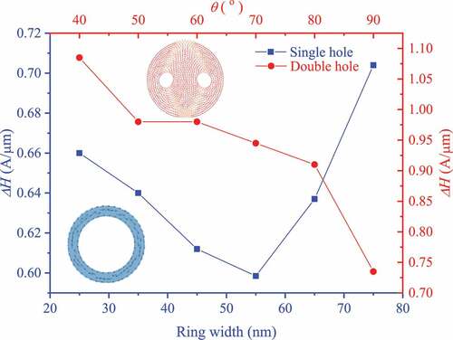 Figure 21. Comparison of vortex stability of double-hole ring with twin-vortex and single-hole ring