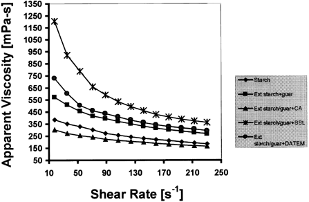 Figure 2. Effect of chemical agents on apparent viscosity of extruded starch-guar gum mixture.