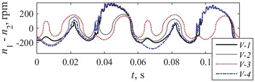 Figure 16. Differences in the speeds of the primary and secondary masses according to Table 2.