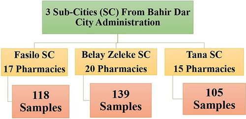 Figure 1 Schematic presentation of sampling procedure.