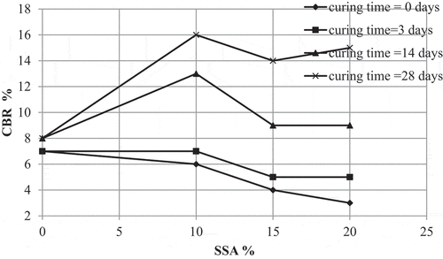 Figure 18. Variation of CBR with addition of different percentages of SSA and different curing time