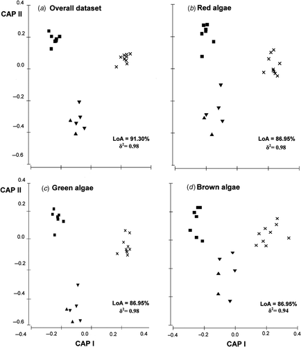 Fig. 5. Constrained canonical ordination plots (CAP) of assemblage composition for (a) the overall algal dataset, (b) red algae, (c), green algae, and (d) brown algae. ×: Azores, ▾: Madeira, ▴: Salvage Islands, ▪: Canary Islands. Analyses were based on 8, 7, 7 and 6 PCO axes, respectively. ‘Leave-one-out Allocation’ success is indicated (=LoA, i.e. the percentage of points correctly allocated into each group). δ2: square canonical correlation with CAP-I.