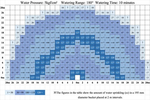 Figure 11. Water distribution model of the sitting type based on the data of Company H