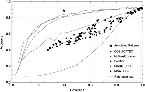 Figure 6. Song Pattern Discovery using the Gapless Construction method and Note to Note Alignment. Each point in the plot represents a specific Pattern Discovery configuration.