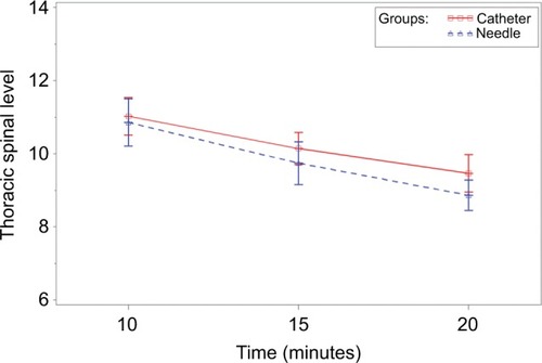 Figure 2 Thoracic sensory level as a function of time (minutes) for 20 minutes after the initial epidural dose was administered.