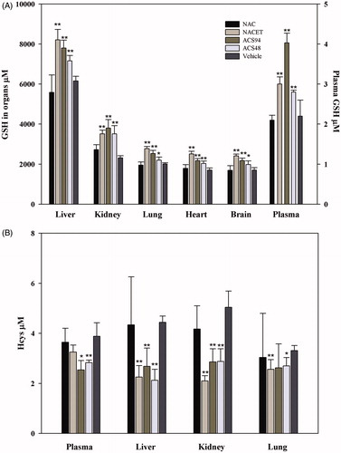 Figure 4. Concentration of GSH and Hcys in several rat organs and tissues after oral treatment. The rats were orally administered 10 mg/kg ACS94, equimolar ACS48, NAC, NACET or vehicle twice a day for 4 days. Glutathione (A) and homocysteine (B) were measured in organ homogenates through HPLC. The total GSH and total Hcys were measured in the plasma. Data are the mean ± SD; n = 3. **p < .001 vs vehicle; *p < .05 vs vehicle.