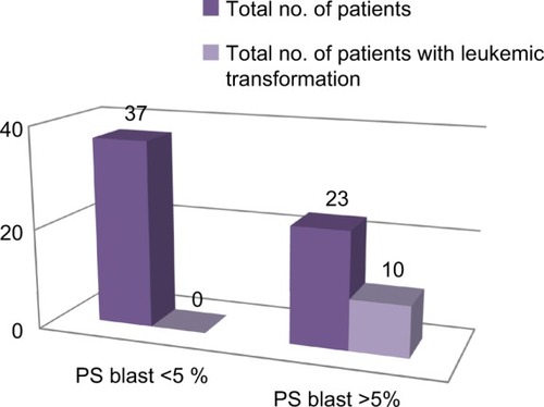 Figure 12 Peripheral smear blast percentage and risk of AML transformation.