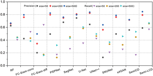 Figure 8. Precision and recall of BCD results obtained by different methods on the MtS-WH dataset. The size represents the number of labeled training samples used in the experiments.