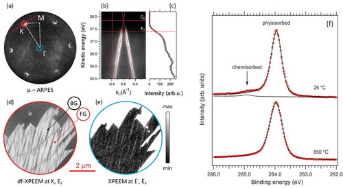 Figure 13. (a) Fermi surface map of graphene island on Ir (001) at room temperature acquired using a photon energy of 40 eV. White dashed lines denote the high-symmetry direction of the 1st Brillouin zone. (b) μ-ARPES band dispersion along the cut across K point is indicated by the red-dashed line in (a). ED is the energy position of the Dirac point determined by the intersection of the two red lines, which fit the momentum distribution curves. (c) Intensity profile along the red vertical line in (b). The Fermi level (EF) was determined by fitting the cut-off to a Fermi-Dirac distribution. (d) A dark-field XPEEM image of the graphene island generated by positioning an aperture at the K point, as indicated by the red circle in (a). The image intensity is proportional to the density of states (DOS) in the vicinity of K at EF. (e) Normal emission XPEEM image at EF. The image intensity is proportional to the DOS at Γ point. (f) C 1s core level emission spectra of graphene on Ir (001), as measured at room temperature (top) and 850ºC (bottom), respectively. The thin black curves are the best fit to the Doniach-Sunjić lineshape. The spectra were acquired over a microscopically extended surface area comprising both BG and FG phases using 400 eV photons. Reproduced with permission from Ref [Citation179]. and Ref [Citation180].