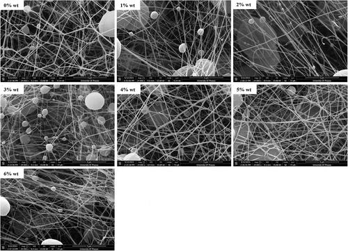 Figure 3. SEM images of PCL nanofibrous membranes. The PCL without sesamin loaded (0%SM-PCL) and sesamin-loaded PCL (SM-PCL) nanofibrous membrane with different concentrations of loaded sesamin at 1–6 wt% (1%SM-PCL – 6%SM-PCL).