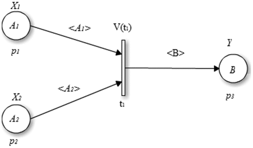 Figure 6. HLFPN model of illustrative example.