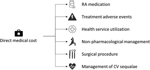 Figure 2. Six sub-modules within the direct medical cost calculation.