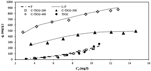 Fig. 7. Adsorption isotherm of MO onto TiO2 and C–TiO2 adsorbents at 25°C.