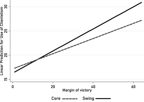 Figure 4. Electoral clientelism, type of counties and margin of victory.