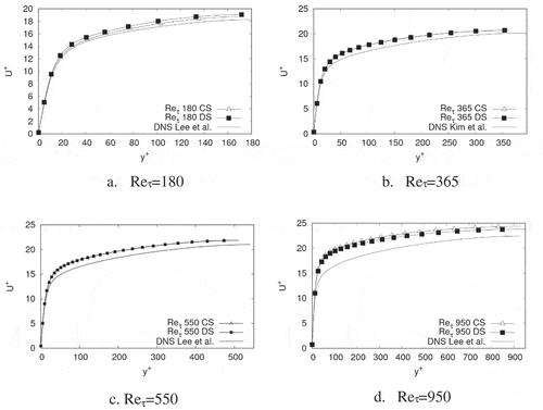 Figure 4. Mean velocity profiles for each Reynolds number. Values of Mean velocity are normalised with uτ. DNS data were obtained from Lee & Moser (Citation2015) and Kim et al. (Citation1987)