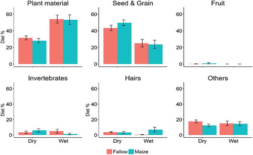 Figure 3. Mean diet preferences (%) of M. natalensis during the wet and dry seasons in different habitats types (fallow versus maize field). The black bars represent standard errors.