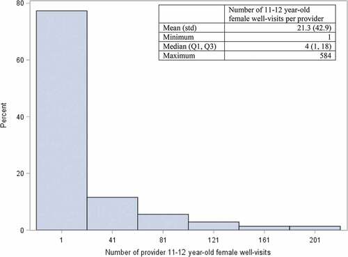 Figure 2. Distribution* of 11–12 year-old female well visits among providers with ≥1 well-visit in a regional health plan, January 1, 2008- April 30, 2015 (n = 5,086 providers).
