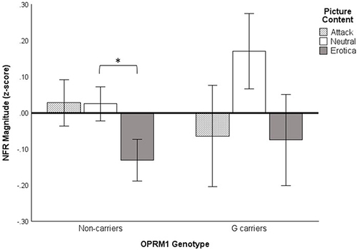 Figure 4 NFR scores for OPRM1 A118G carriers and non-carriers for attack, neutral, and erotica picture contents. Results depict 1-tailed a priori planned comparisons of the simple effect of Picture Content using Fisher’s LSD tests. *p < 0.05.
