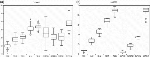 Figure 5. Boxplots of CLONALG and RAISTTP. (a) CLONALG box-plot and (b) RAISTTP box-plot.