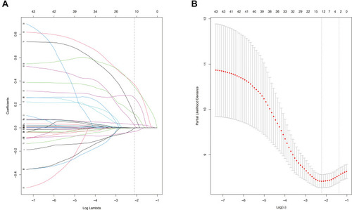 Figure 2 Screening significant prognosis-related clinical variables by likelihood‐based survival using the least absolute shrinkage and selection operator (LASSO) cox regression model in the training set. (A) LASSO coefficient profiles of the 12 selected clinical features. A dashed vertical line is drawn at the value (logγ=−2.2) chosen by 10-fold cross-validation. (B) Partial likelihood deviance for the LASSO coefficient profiles. A light dashed vertical line (left line) indicates the minimum partial likelihood deviance.