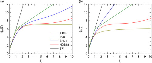 Fig. 4  Intercomparison of the dimensionless gradient functions for (a) wind speed φ m (ζ) and (b) potential temperature φ h (ζ) for stable stratification. B71, HDB88, BH91, Z98 and CB05 denote the functions proposed by Businger et al. (Citation1971), Holtslag & de Bruin (Citation1988), Beljaars & Holtslag (Citation1991), Zeng et al. (Citation1998) and Cheng & Brutsaert (Citation2005), respectively.