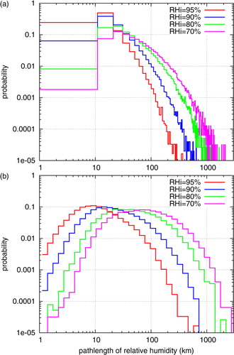 Fig. 12 Pathlengths of relative humidity as obtained from the original data for different thresholds RHi t =95/90/80/70 %. (a) Linear binning of the data; (b) logarithmic binning.