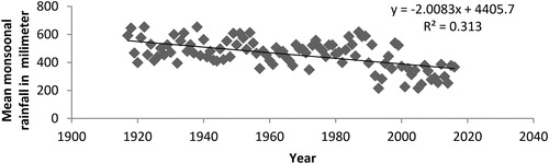 Figure 10. Trend of mean monsoon rainfall in last 100 years (station: Atiabari Tea Estate).