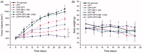 Figure 7. Anticancer efficacy in the HeLa xenografts in nude mice after the treatment with varying formulations (A). Body weight changes of the HeLa xenografts in nude mice after the treatment with varying formulations (B). The data are presented as the mean ± SD (n = 10). Asterisk indicates p < 0.05.