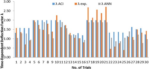 Figure 3. Histograms of computed time-dependent deflection according to ACI and ANN to actual measured time-dependent deflection for division (80 5 15).