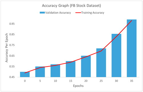 Figure 9. Accuracy analysis of IDERNN-FSD technique on FB stock dataset.Source: the Authors.