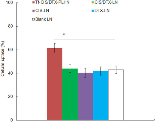 Figure 4 Cellular uptake efficiency quantified by flow cytometry on A549/CIS cells. Data presented as mean ±SD. *P < 0.05.