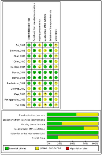 Figure 2. Assessment of risk of bias of the included studies.