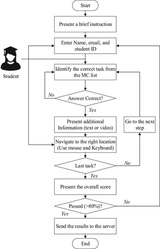 Figure 3. Scenario of the VL Training.