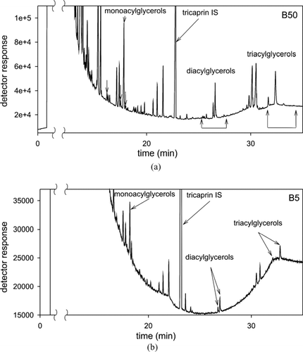 FIGURE 3 Chromatograms of the diesel oil analyzed B-5 and B-50.