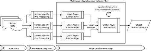 Figure 2. The proposed Multimodal Asynchronous Kalman Filter architecture.