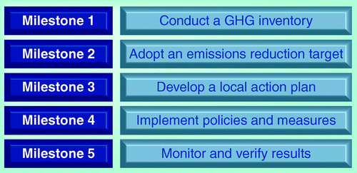 Figure 1.  ICLEI-Local Governments for Sustainability-USA five milestone process.Adapted with permission from ICLEI-Local Governments for Sustainability Citation[102].