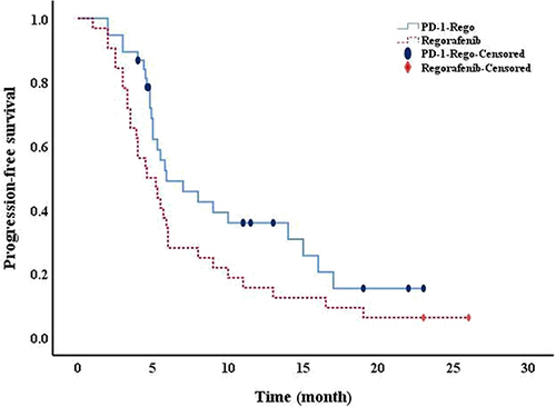 Figure 4 Kaplan–Meier curves for progression-free survival (PFS) of patients with advanced hepatocellular carcinoma who received regorafenib combined with sintilimab (rego-PD-1) (median PFS, 5.9 months; 95% CI,2.6–9.2) or regorafenib (median PFS, 4.6 months; 95% CI, 2.7–6.4; P = 0.044) in a second-line setting.