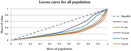Figure 12. Lorenz curve of all population of the study area, for sample times of 7 a.m., 9 a.m., 12 p.m., 3 p.m., and 6 p.m. during a working day