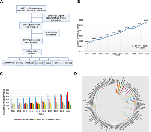 Figure 1 (A) Flow diagram of the publications selection and data analysis; (B) growth trends of publications on rheumatoid arthritis from 2011 to 2020. The increased frequency and r square were shown; (C) publishing trends of the top 5 productive countries; (D) the network map of cooperation between countries on rheumatoid arthritis.