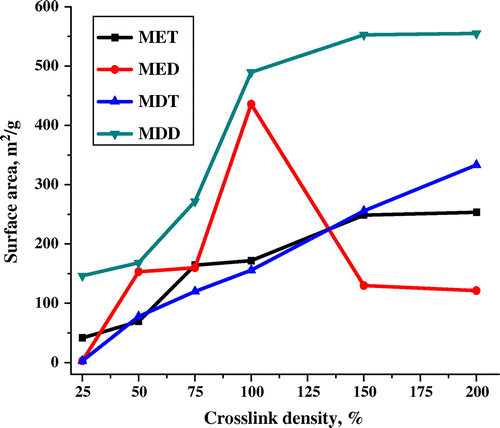 Figure 3. Surface area of poly(MMA-co-EDMA) and poly(MMA-co-DVB) at different CLD with influences of crosslinkers and porogens.