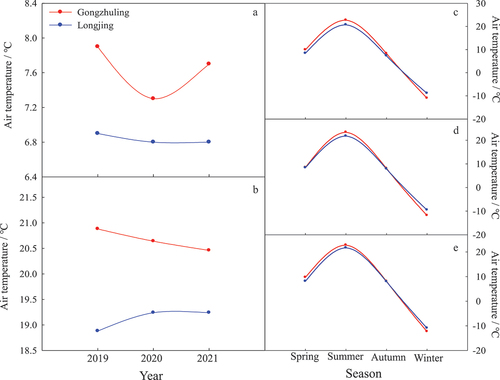 Figure 6. Comparison on the annual average temperature (A), the average temperature in growth season (B) and four seasons in 2019 (C), 2020 (D) and 2021(E) between two regions Gongzhuling and Longjing.